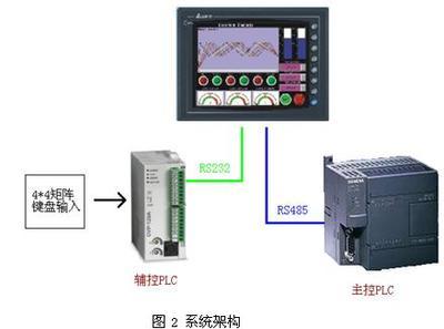 基于臺達機電產(chǎn)品的智能防爆組合開關設計解決方案